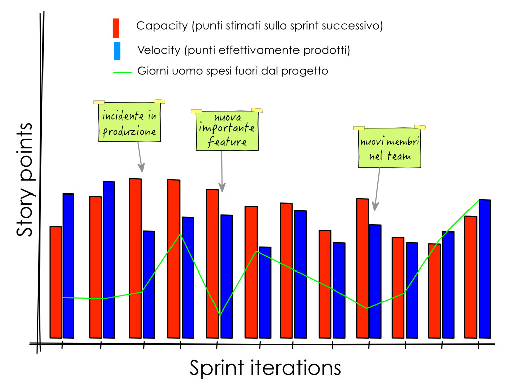 Figura 7 – Un diagramma che valuta il rapporto tra capacity e velocity nel corso delle varie iterazioni, tenendo presente anche eventi avvenuti nel progetto.