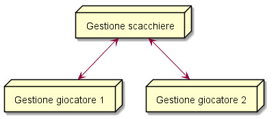 Figura 2 – L’idea del modo in cui Jolie gestirà il gioco tra i due giocatori.