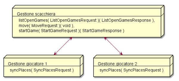 Figura 4 – Uno sguardo al diagramma a blocchi.