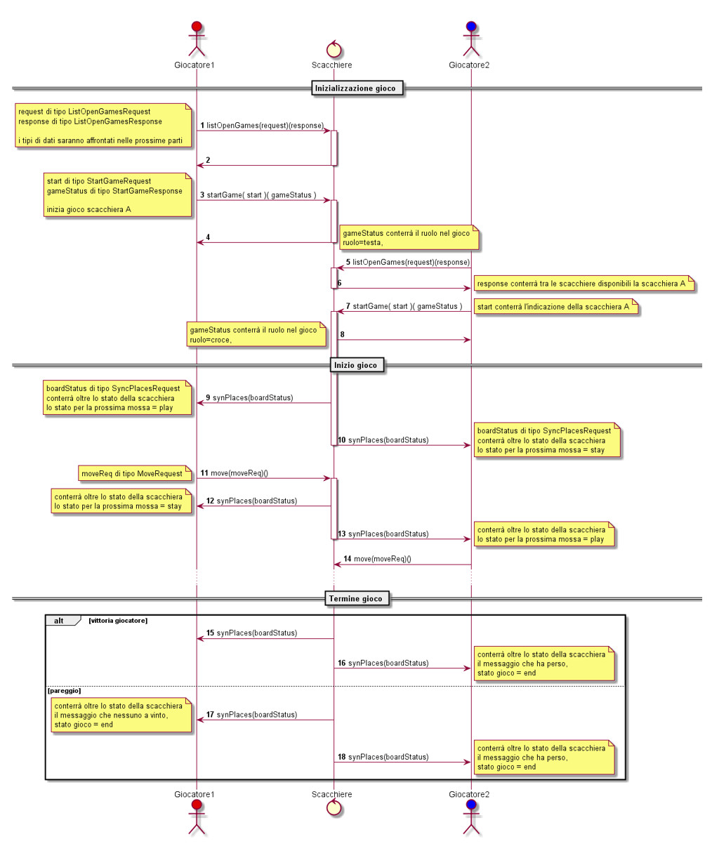 Figura 5 – Lo schema generico della partita roformulato con le interfacce introdotte.