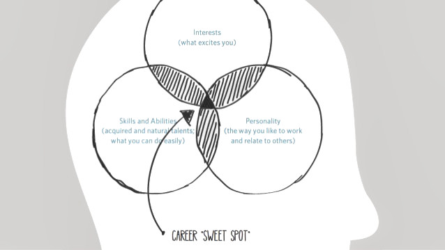 Figura 2 – Sweet spot.