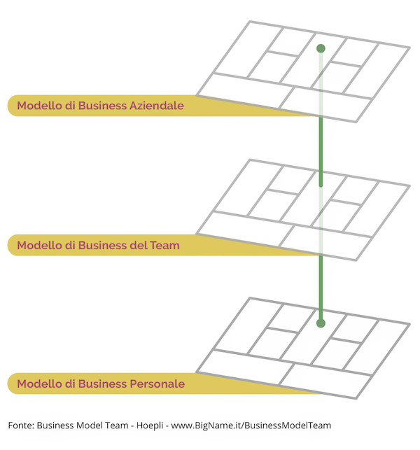 Figura 3  – Allineamento dei vari Business Model.