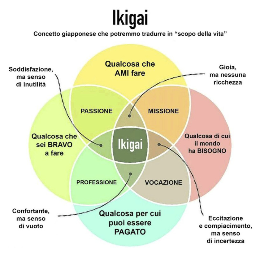 Figura 2 – Ikigai, un modello di schematizzazione che ci aiuta a capire cosa conta per noi: “qualcosa per cui vivere” o “una ragione per esistere”.