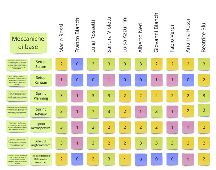 Figura 4 – La mappa delle competenze permette al gruppo di individuare, in una scala da 0 a 3 per esempio, il grado di autonomia o competenze della persone. I voti sono autoassegnati dalle persone stesse, sulla base di una scala condivisa, e vengono successivamente normalizzati.