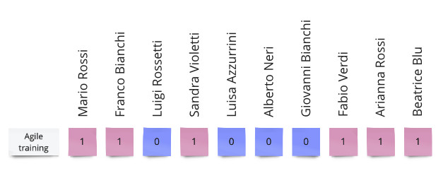 Figura 5 – Un particolare di una riga della mappa delle competenze relativamente alla competenza “Agile Training”.