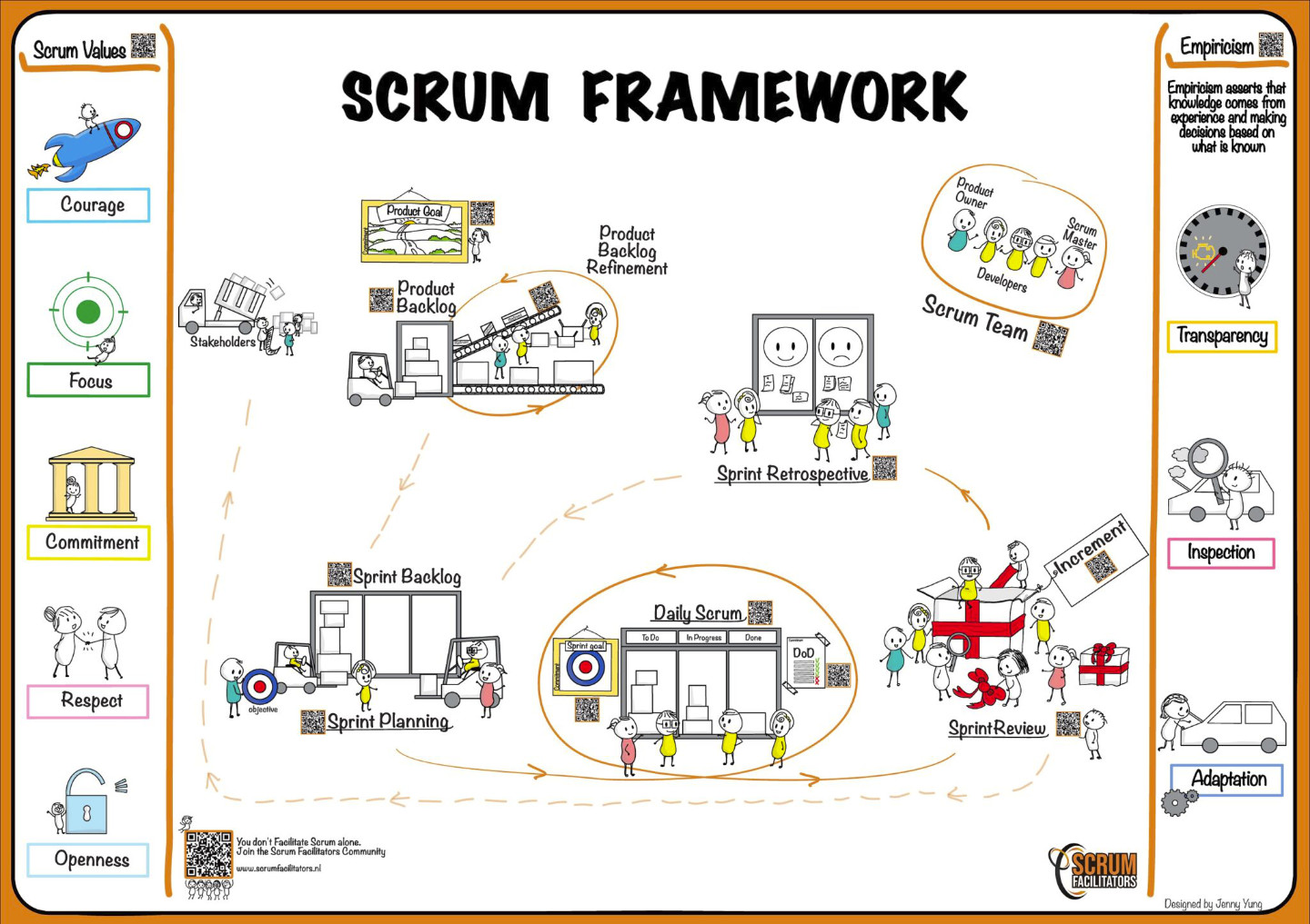 Figura 1 – La sintesi visuale della ‘nuova’ versione di Scrum nell’interpretazione di scumfacilitators.nl