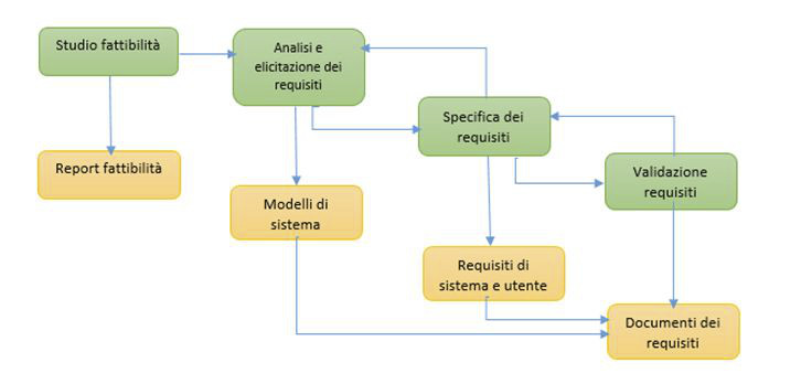 Figura 3 – Ciclo di vita tradizionake di un prodotto software.