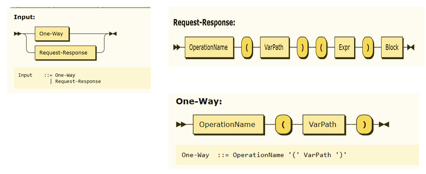 A.2: Sintassi di  input delle operazioni.