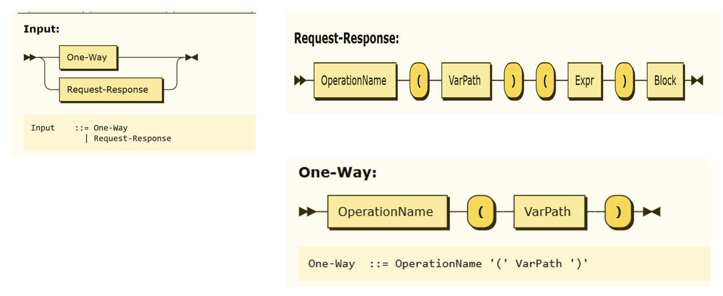 A.2: Sintassi di input delle operazioni.