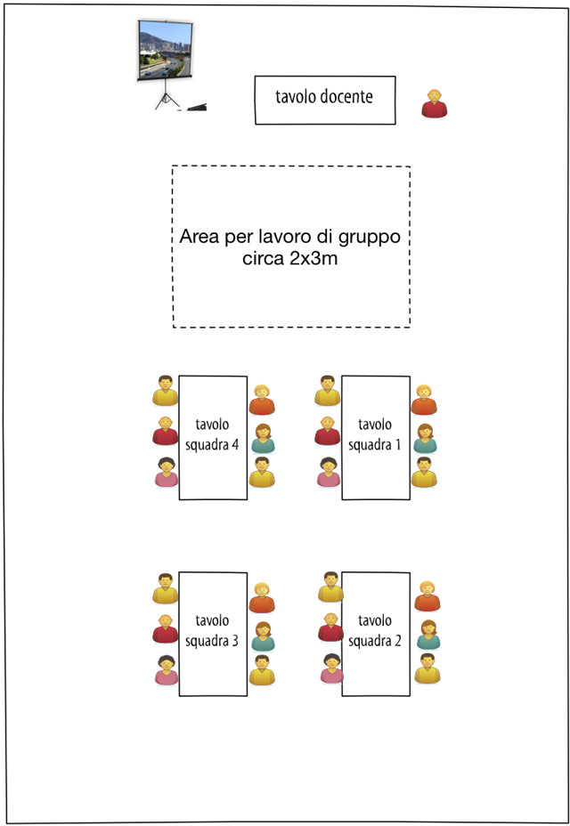 Figura 2 – Una disposizione tipica di aula che consente di creare momenti di lavoro in gruppi, offrire uno spazio condiviso per tutti e avere una zona per le spiegazioni frontali.