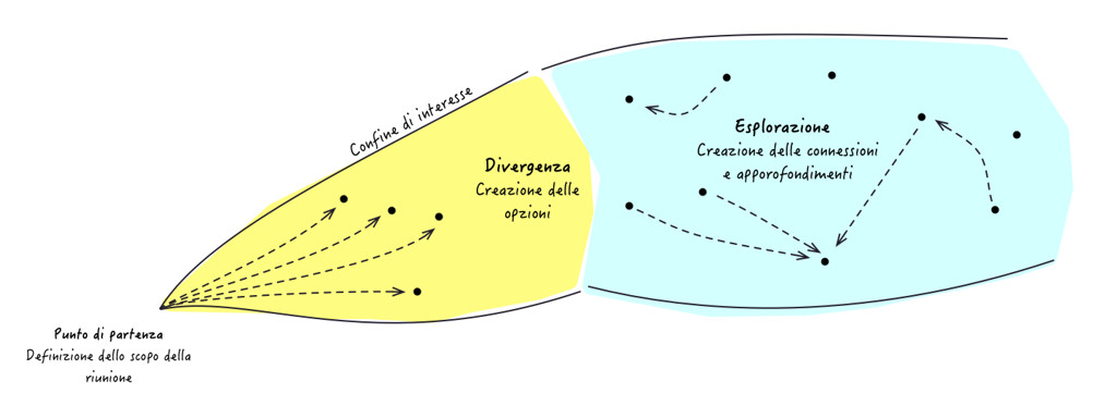 Figura 2 – Nella parte centrale del meeting, si esplorano i punti individuati precedentemente e si trovano nuove connessioni o sottoargomenti.