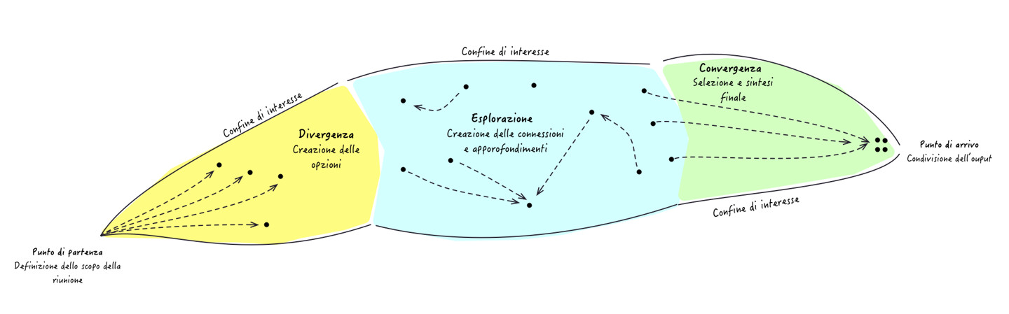 Figura 3 – La chiusura o convergenza serve per arrivare a un punto conclusivo che risponda alle necessità della riunione stessa.