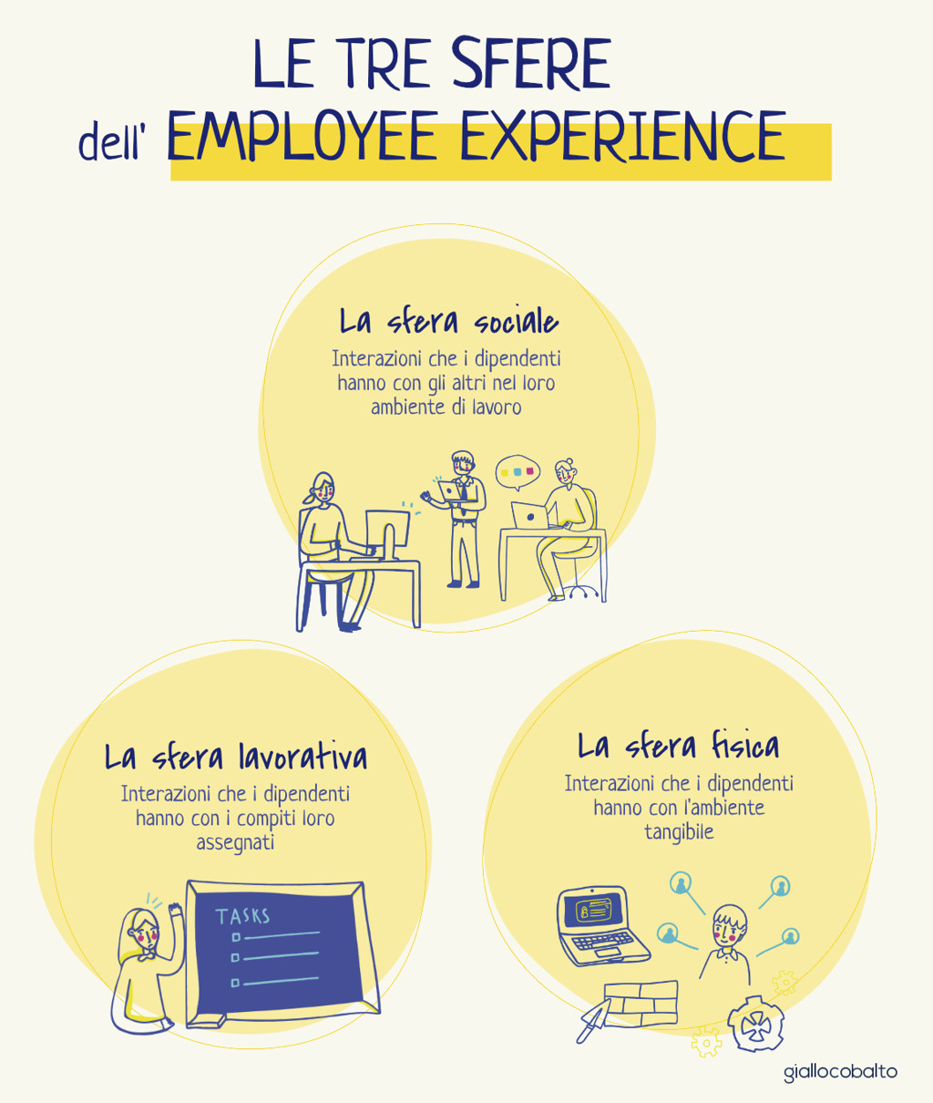 Figura 1 – L’esperienza delle persone impiegate in un’azienda è definita dall’interazione degli spazi fisici in cui si muovono, delle loro relazioni sociali e del lavoro che svolgono.