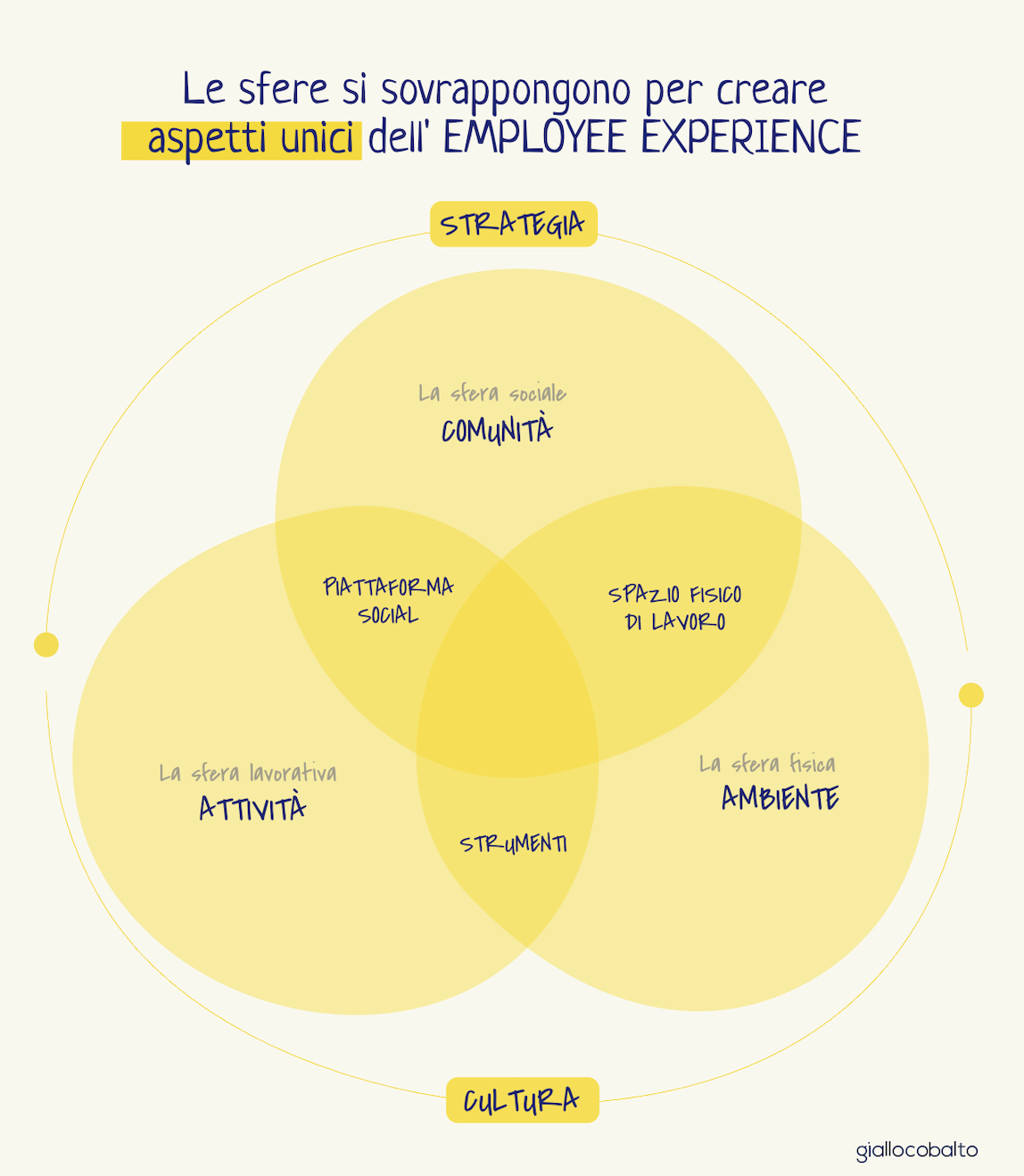 Figura 2 – Le interazioni evidenziano sei differenti aspetti dell’employee experience.