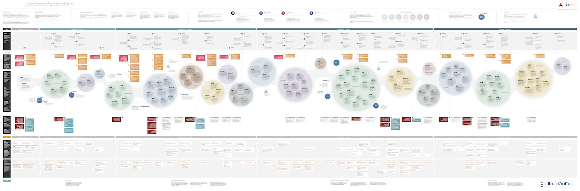 Figura 2 – Nella progettazione sono molto utili delle rappresentazione visuali che descrivano l’esperienza dell’utente all’interno del journey di utilizzo di un prodotto/servizio (experience map).