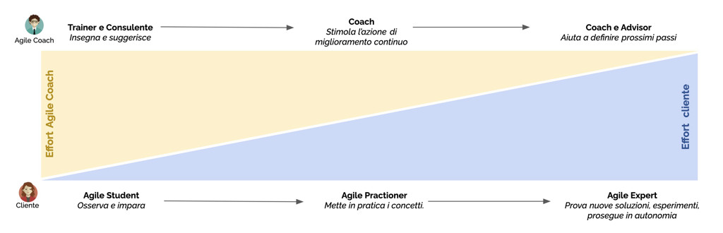 Figura 1 – Il modello del doppio triangolo, come l’abbiamo chiamato nel nostro team, identifica il cambio di approccio da formatore a consulente a coach; i due triangoli che si intersecano mostrano come si scambi il ruolo attivo fra formatore-consulente-coach e cliente.