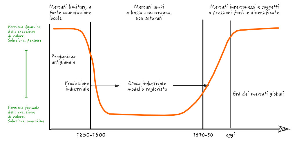 Figura 1 – La cosiddetta “vasca di Taylor” è un grafico che mette in luce la differenziazione dell’apporto dinamico e creativo dato dalle persone nel processo di creazione di valore in rapporto ai modelli organizzativi e produttivi degli ultimi secoli.
