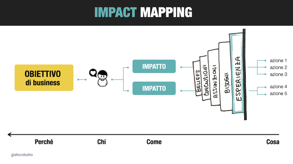 Figura 7 – In che modo la component Liminal Thinking si inserisce nel processo di Impact Mapping?