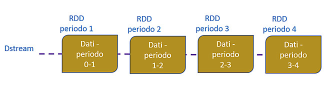 Figura 6 – Relazione tra DStream e RDD.