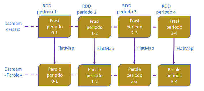 Figura 7 – Operatore FlatMap applicato a un DStream.