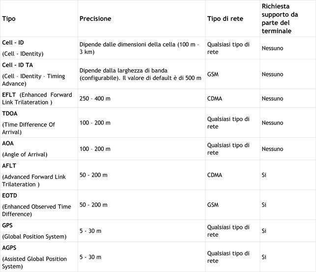 Figura 1 - Sistemi di localizzazione radiomobile