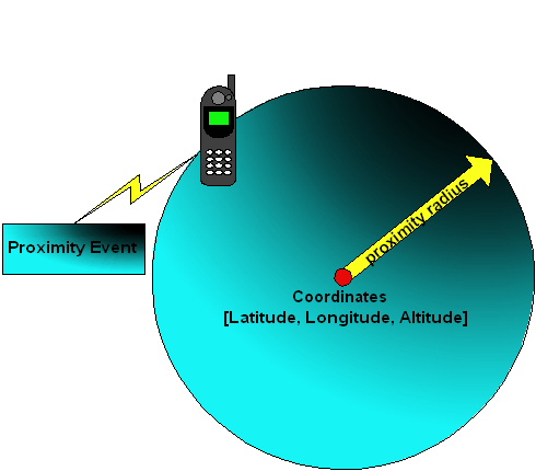 Figura 4 - Proximity listener