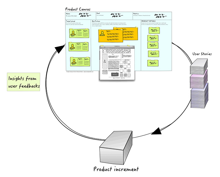 Figura 1 - Lo schema di lavoro iterativo e incrementale all'interno del quale si inserisce l'uso della Product Canvas.