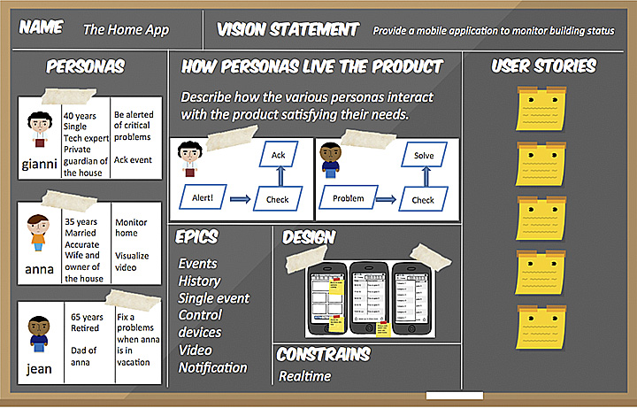 Figura 3 - Un esempio schematico di come appare una Product Canvas completa con tutti i vari elementi previsti.