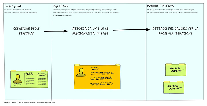 Figura 4 - Il processo di produzione delle informazioni segue un flusso da sinistra a destra ed è incentrato sul concetto di utente del prodotto.