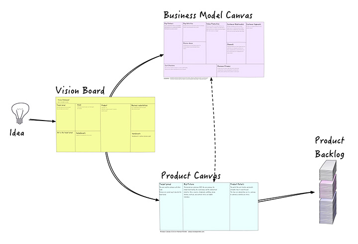 Figura 5 - Schema complessivo del processo "From vision to backlog" e il relativo impiego delle varie canvas.