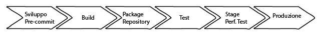 Figura 2 – Una tipica “delivery pipeline” in ambito DevOps.