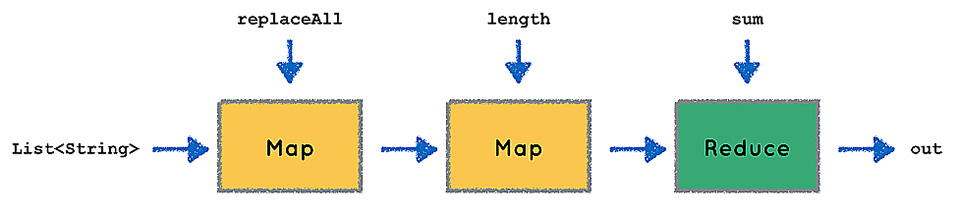 Figura 1 – Map, Map, Reduce per calcolare le consonanti di una lista di stringhe.