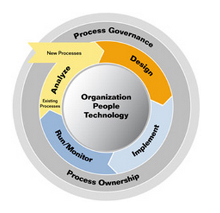 Figura 1 – Ciclo di vita di un processo di business.