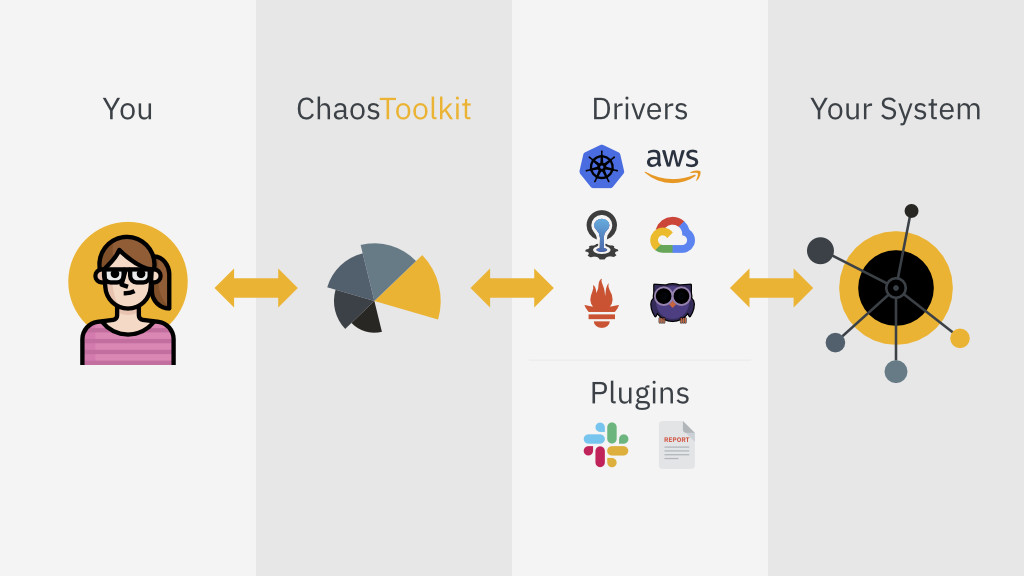 Figura 2 – Il Chaos Toolkit inserito in uno schema di insieme.
