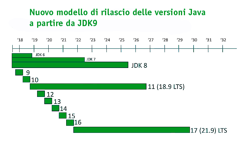  Figura 2 – Lo schema del nuovo modello di rilascio delle versioni del JDK.