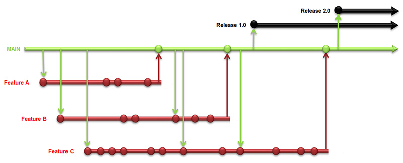 Figura 1 – Release Feature Branching. Dal trunk principale (main) si staccano dei rami secondari corrispondenti a caratteristiche del prodotto da sviluppare (feature)