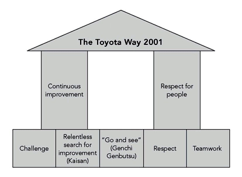 Figura 1 – Lo schema concettuale del modello Toyota.