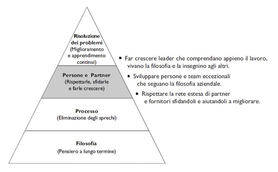 Figura 1 – Triangolo dei valori del modello di produzione Toyota.