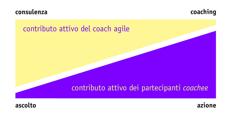Figura 1 – Il graduale processo di cambiamento da consulente a coach.