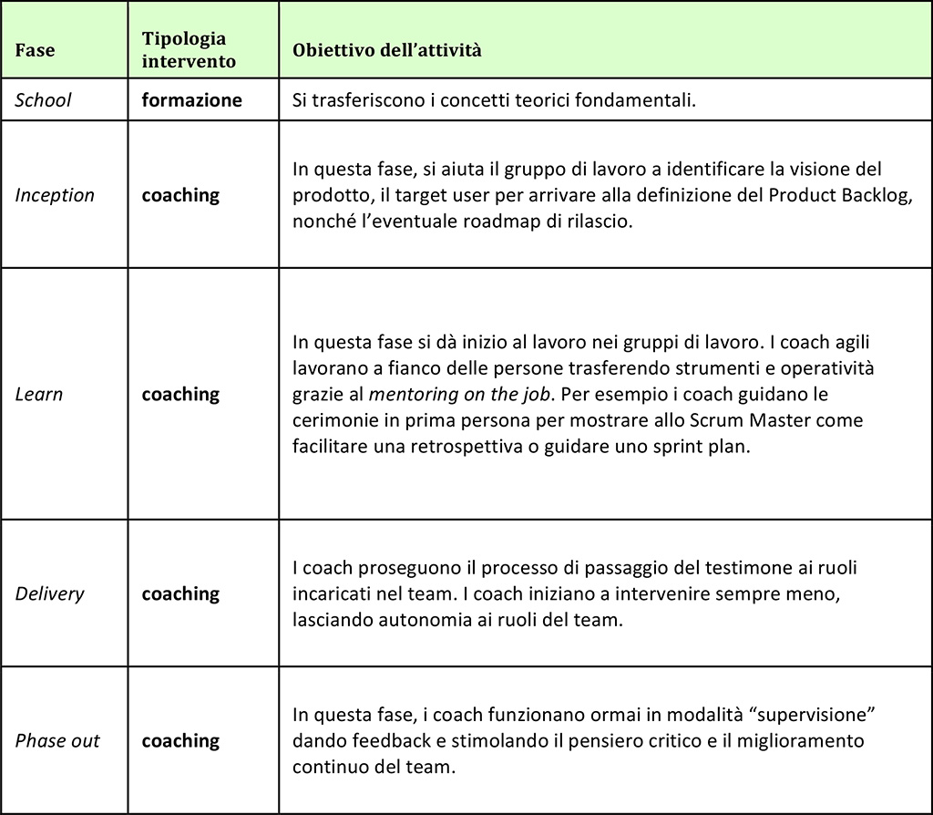 Tabella 1 – Uno schema con le varie fasi del percorso di crescita del team supportato dal coaching agile.
