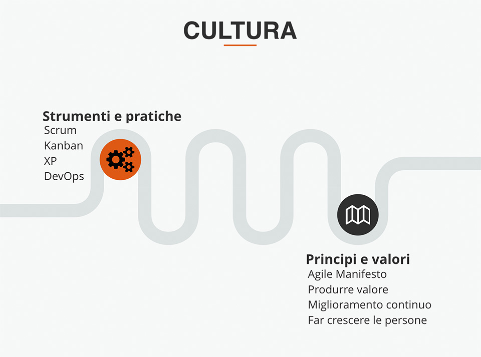 Figura 3 – Strumenti e pratiche hanno il loro ruolo e la loro importanza, ma sono i valori e i principi che connotano veramente ciò che è Agile.