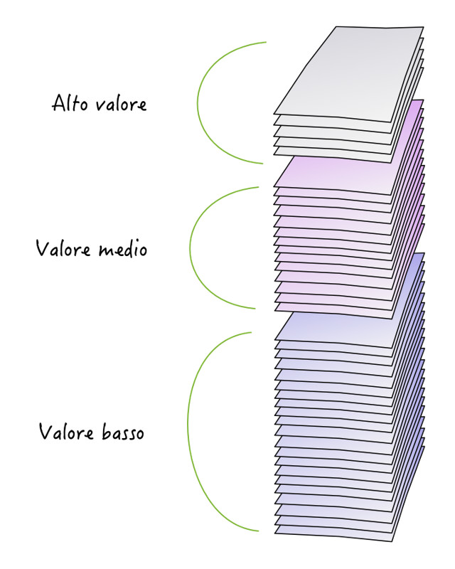 Figura 2 – La classica schematizzazione del product backlog.