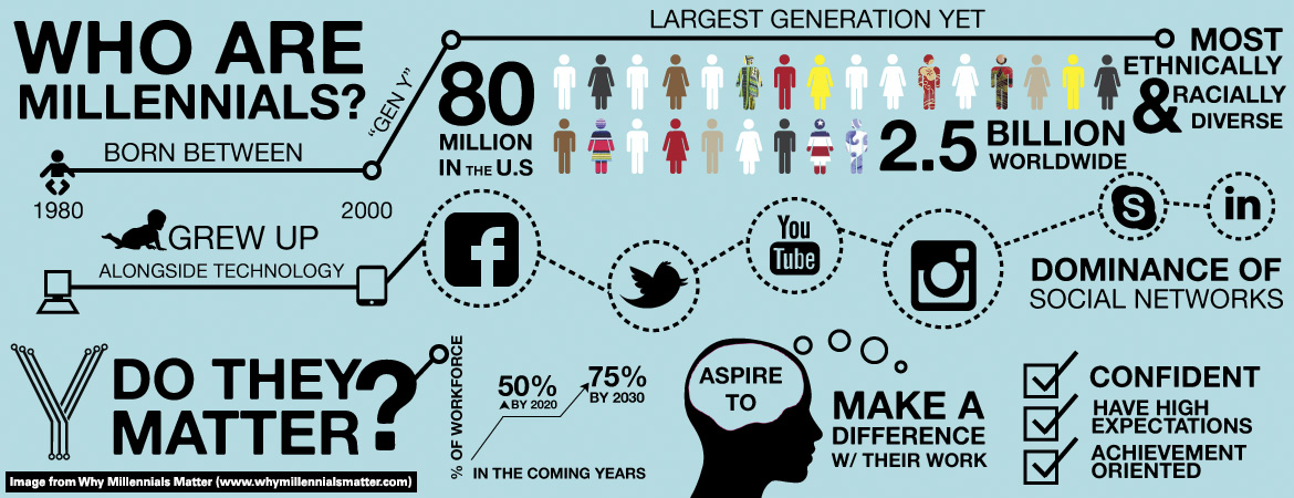 Figura 1 – Un’infografica che riassume alcuni dati sui cosiddetti Millennials.