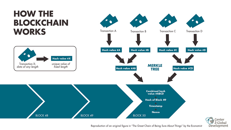 Figura 1 – Lo schema di funzionamento della Blockchain.