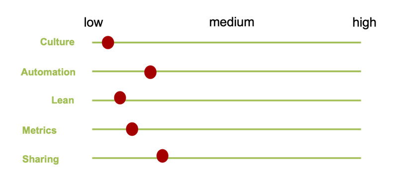 Figura 2 – CALMS balancing.