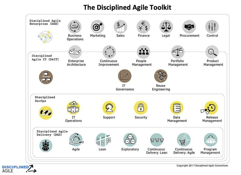 Figura 4 – Disciplined Agile Toolkit.
