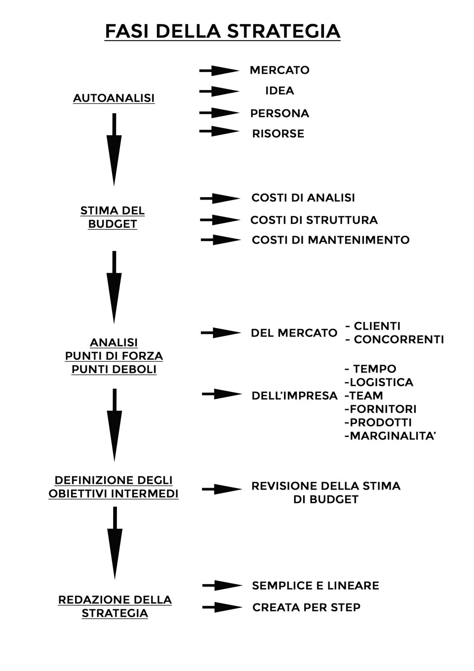 Figura 2 – Una rappresentazione schematica delle fasi di una pianificazione strategica.