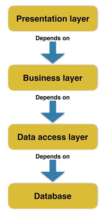 Figura 2 – Dipendenza tra i layer.