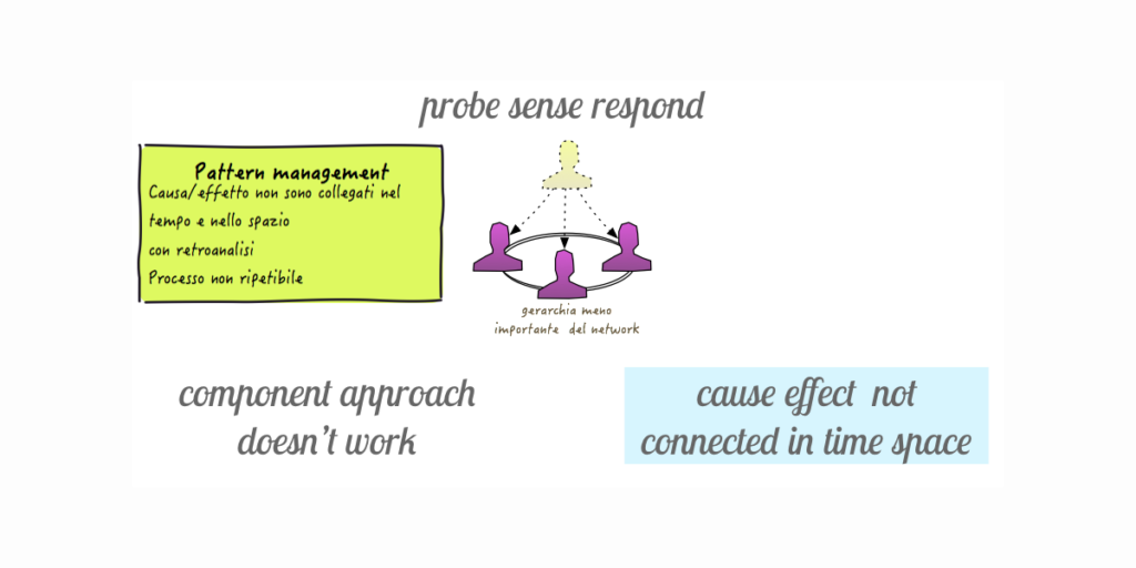 Figura 6 – Il quadrante complesso del Cynefin: il pattern comportamentale in questo caso parte prima da un sondaggio del contesto (per esempio tramite esperimenti), poi si misura e si analizzano i dati; infine si agisce.