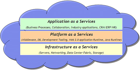 Figura 1 - Principali tipologie di servizi.